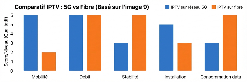 IPTV sur réseau 5G